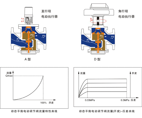 EDRV電動平衡閥