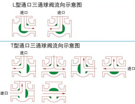 氣動三通球閥示意圖